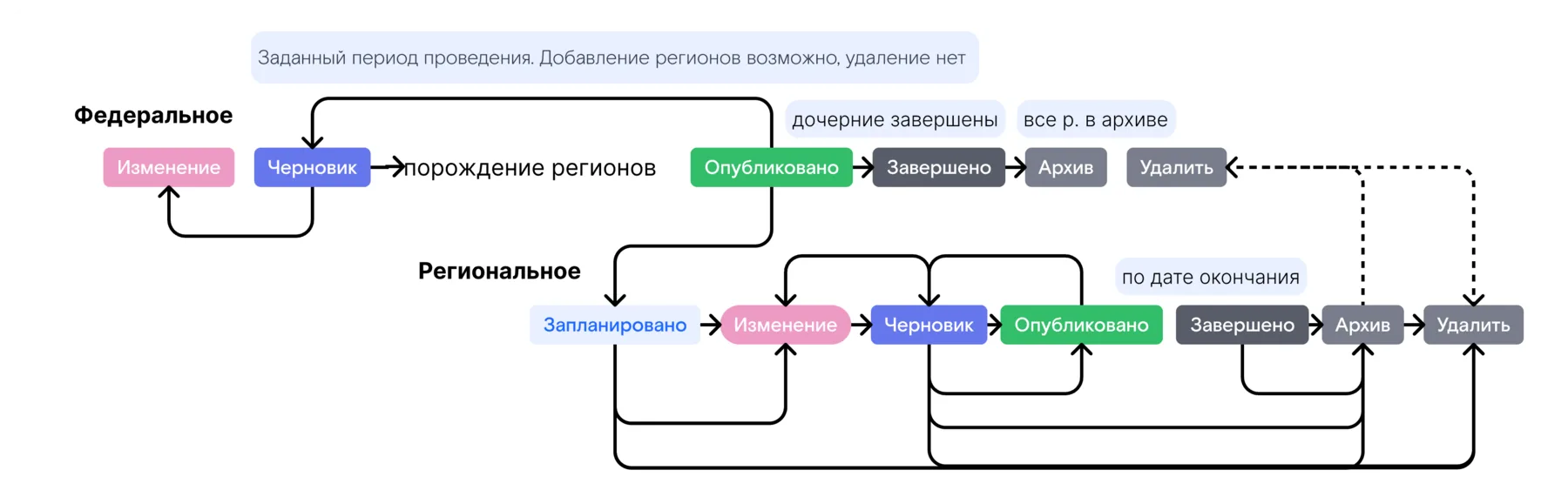 Схема состояний мероприятия